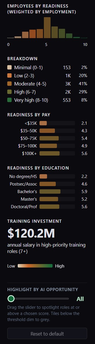 Talvio sidebar — employees by readiness, training investment $120.2M, highlight slider